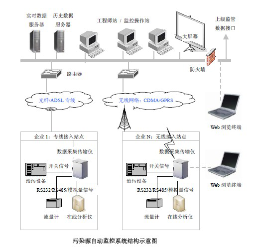 污染源在线监测系统