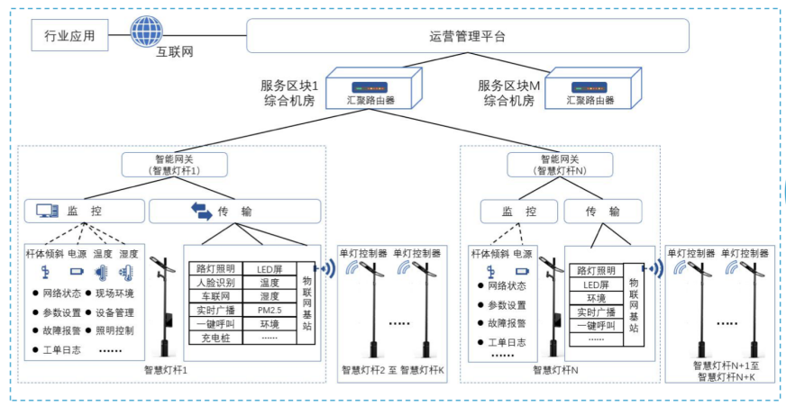 智慧灯杆系统组成.png