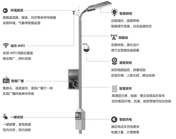 传统路灯杆功能单一，只有照明或路牌指示作用。随着城市发展，传统路灯杆提供的市政功能愈加难以满足发展需要。路灯杆想要实现功能升级，可以装配智能网关，传统路灯接入多样杆载设备，发挥一杆多用功能，适应物联网发展与智慧城市建设趋势。装配智能灯杆网关，实现一杆多用路灯杆凭借其覆盖道路两侧位置的地势优势，可以结合具体场景，搭载不同设备，发挥不