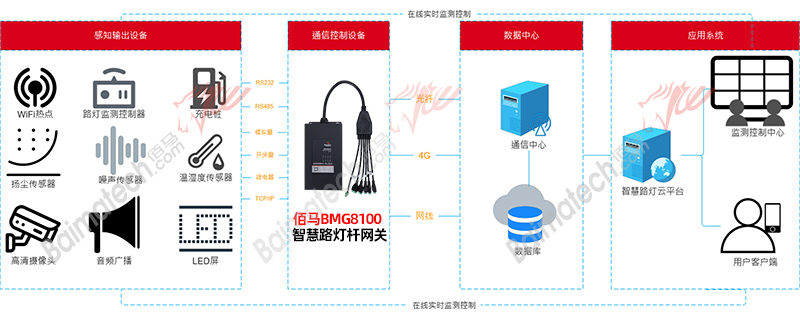 智慧桿系統(tǒng)架構.jpg