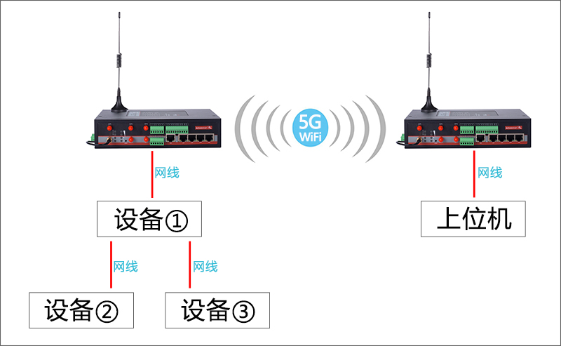 5G工业网关点对点互访.jpg