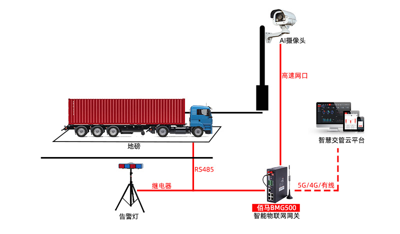 智能物联网关车辆检测.jpg