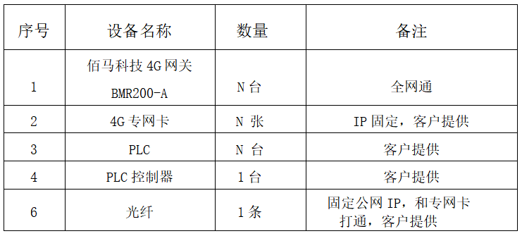 PLC远程控制组网项目清单