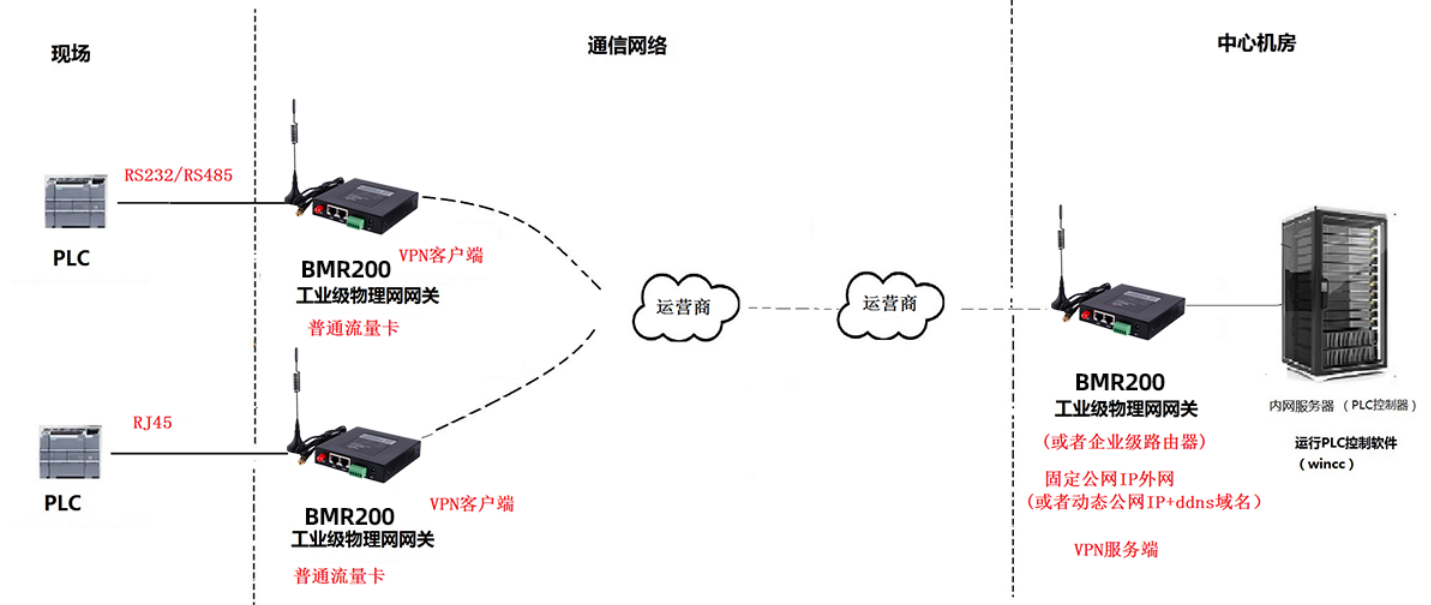 通过运营商网络实现PLC远程控制组网.png