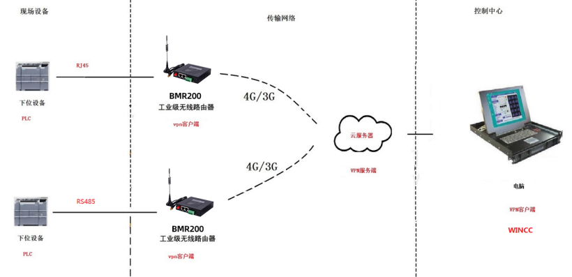 云服务器搭建vpn拓扑图