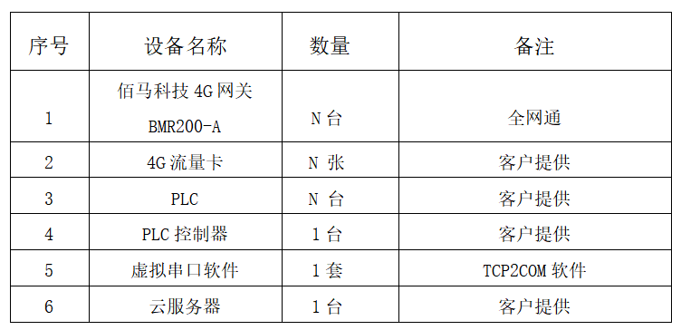 项目清单