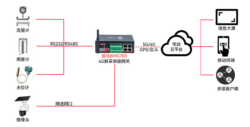 城市水涝监测拓扑图.jpg