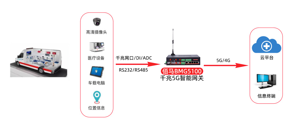 5G救护车组网.jpg