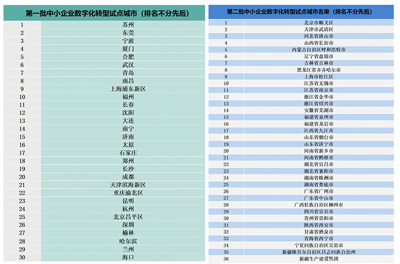 中小企业数字化转型试点城市名单.jpg