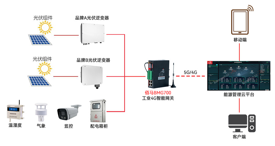 光伏逆变器远程监测.jpg