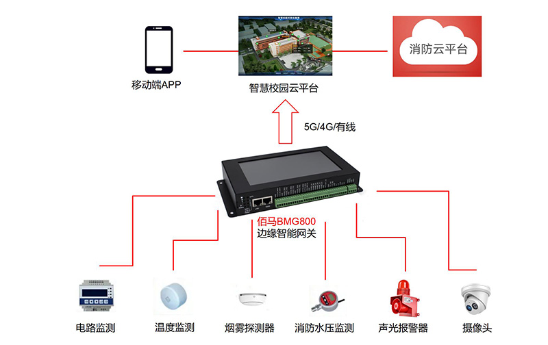 校园智慧消防监测.jpg