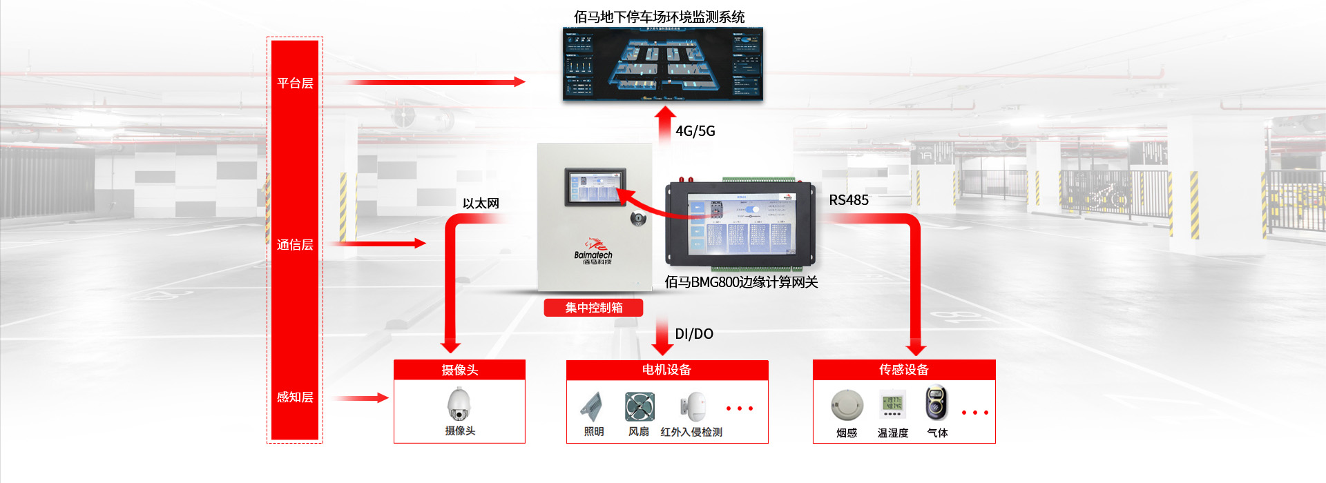 地下停车场环境监测系统架构